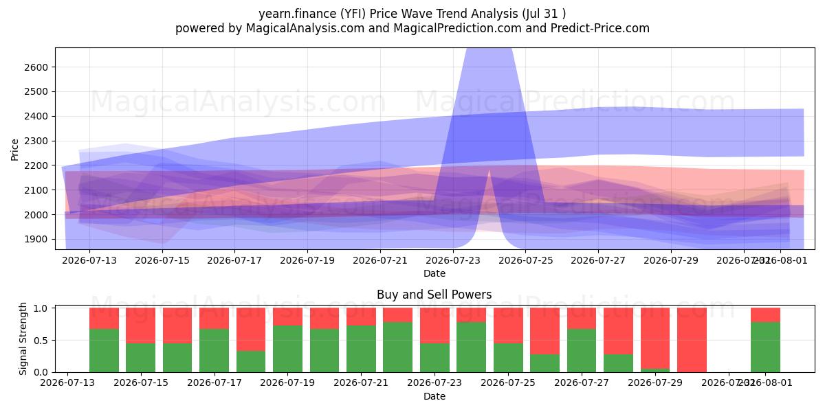  verlangen.financiën (YFI) Support and Resistance area (30 Jul) 