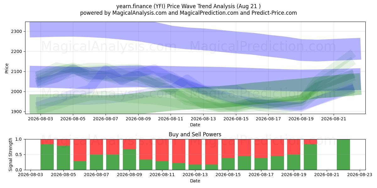  тоска.финансы (YFI) Support and Resistance area (20 Aug) 