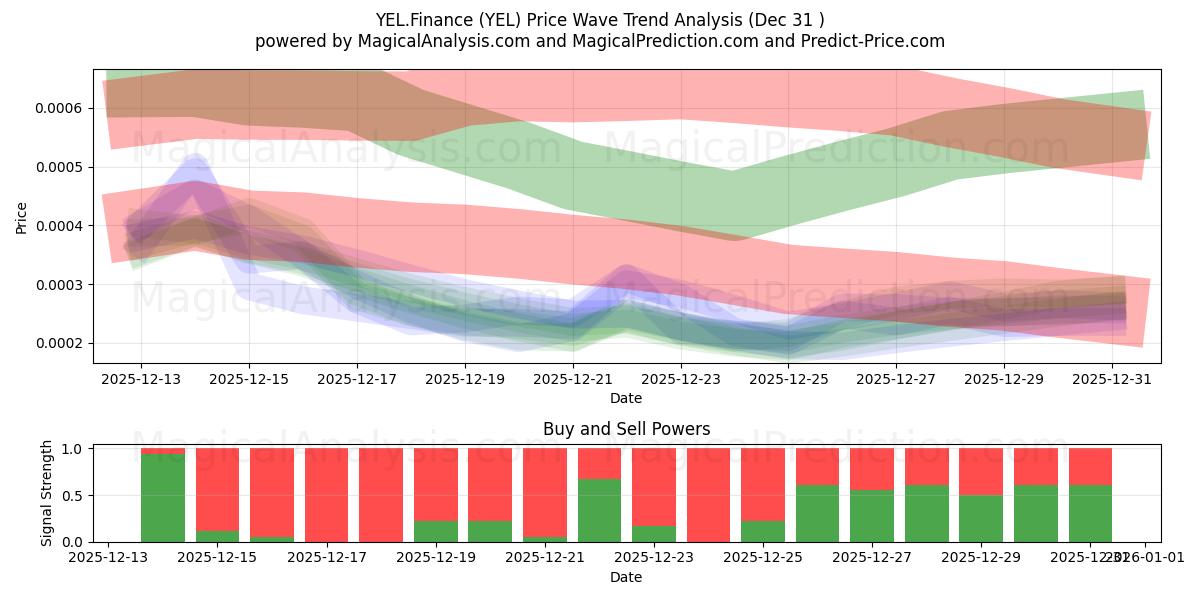  YEL.Finans (YEL) Support and Resistance area (30 Dec) 