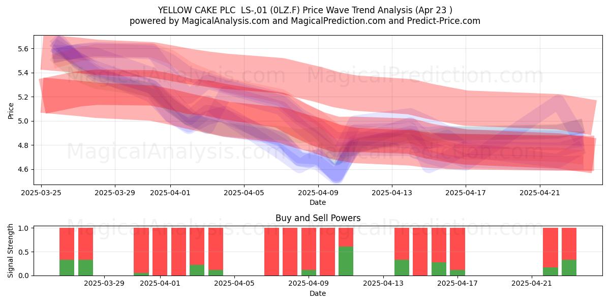  YELLOW CAKE PLC  LS-,01 (0LZ.F) Support and Resistance area (23 Apr) 