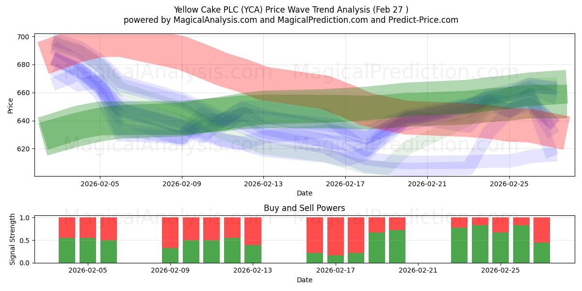  Yellow Cake PLC (YCA) Support and Resistance area (26 Feb) 