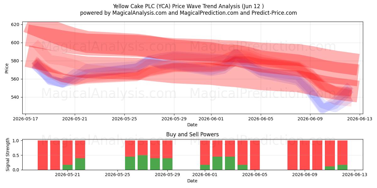  Yellow Cake PLC (YCA) Support and Resistance area (28 May) 
