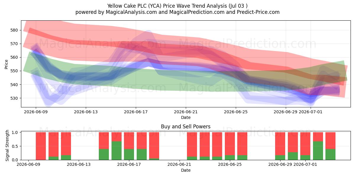  Yellow Cake PLC (YCA) Support and Resistance area (02 Jul) 