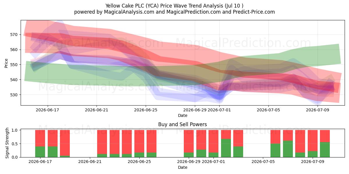  Yellow Cake PLC (YCA) Support and Resistance area (09 Jul) 