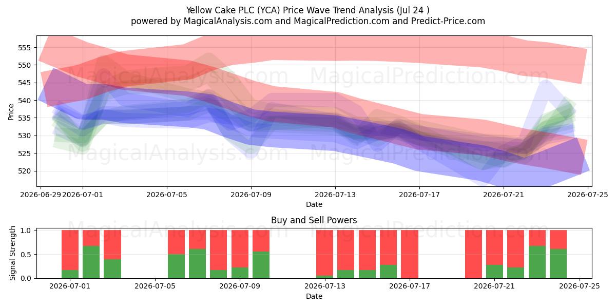  Yellow Cake PLC (YCA) Support and Resistance area (23 Jul) 