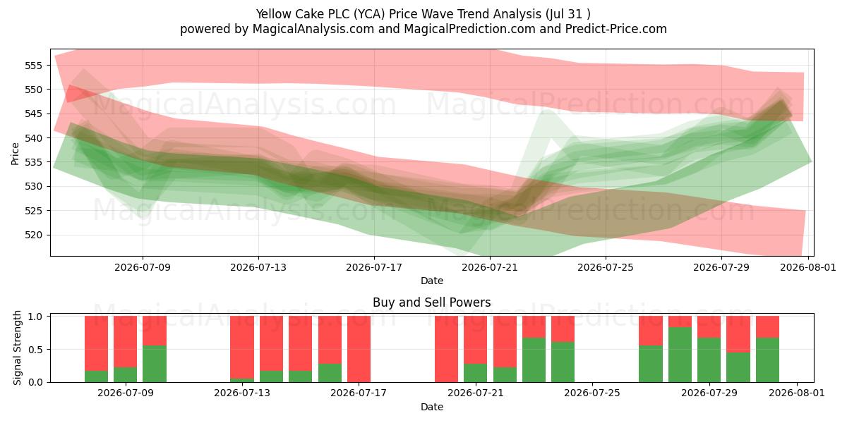  Yellow Cake PLC (YCA) Support and Resistance area (30 Jul) 