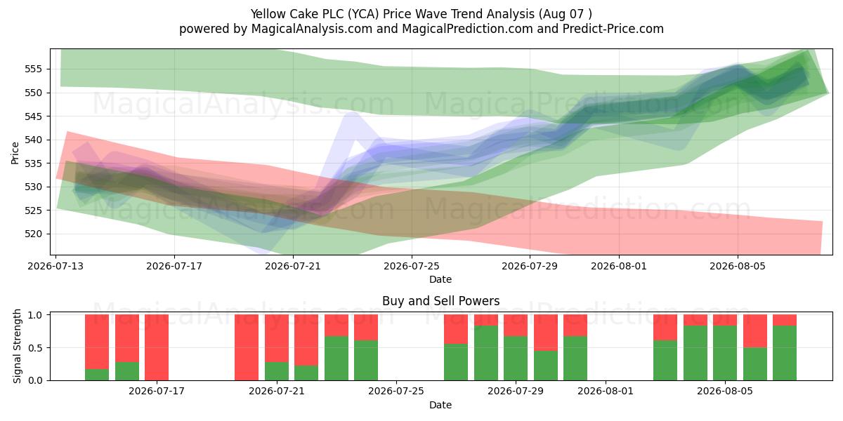  Yellow Cake PLC (YCA) Support and Resistance area (06 Aug) 
