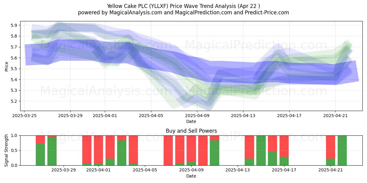  Yellow Cake PLC (YLLXF) Support and Resistance area (22 Apr) 