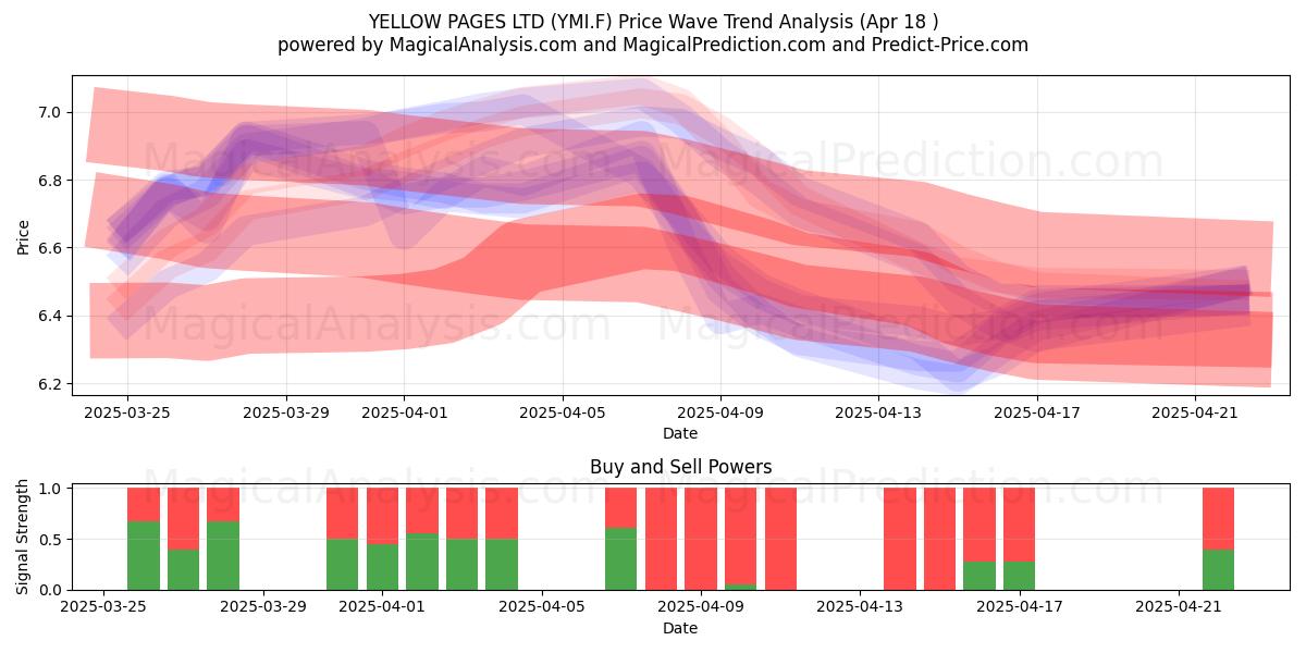  YELLOW PAGES LTD (YMI.F) Support and Resistance area (18 Apr) 