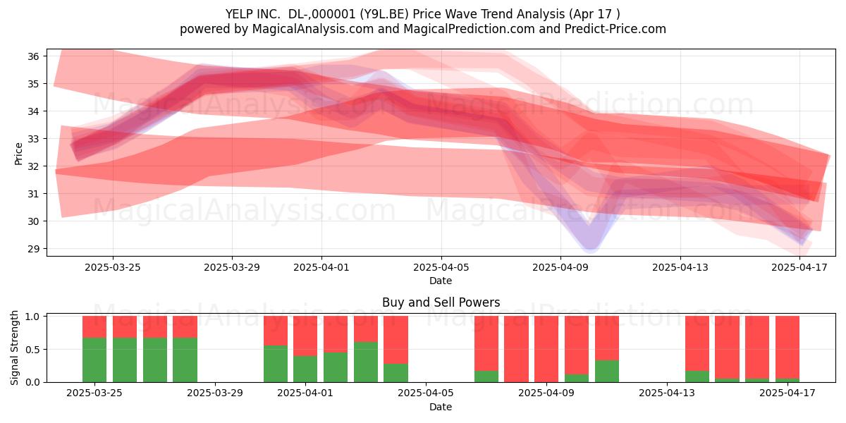  YELP INC.  DL-,000001 (Y9L.BE) Support and Resistance area (17 Apr) 