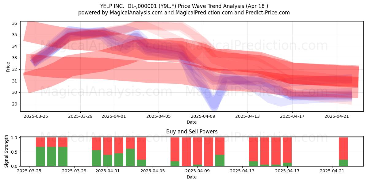  YELP INC.  DL-,000001 (Y9L.F) Support and Resistance area (18 Apr) 
