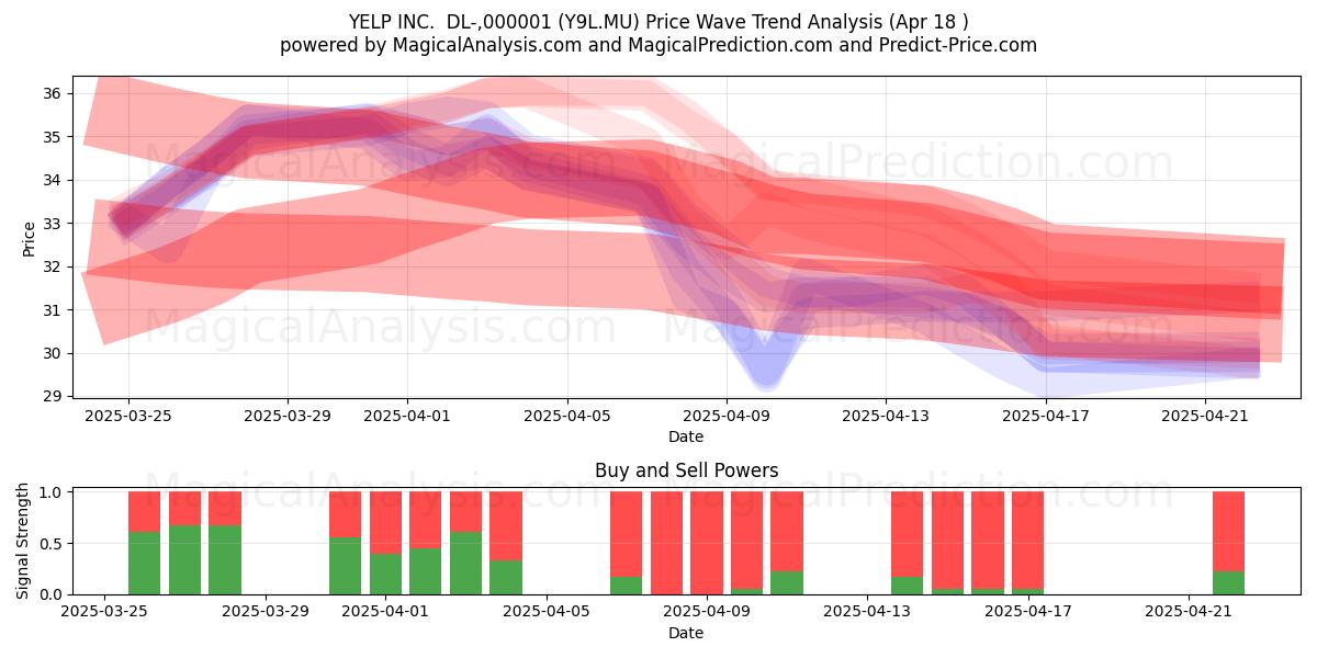  YELP INC.  DL-,000001 (Y9L.MU) Support and Resistance area (18 Apr) 