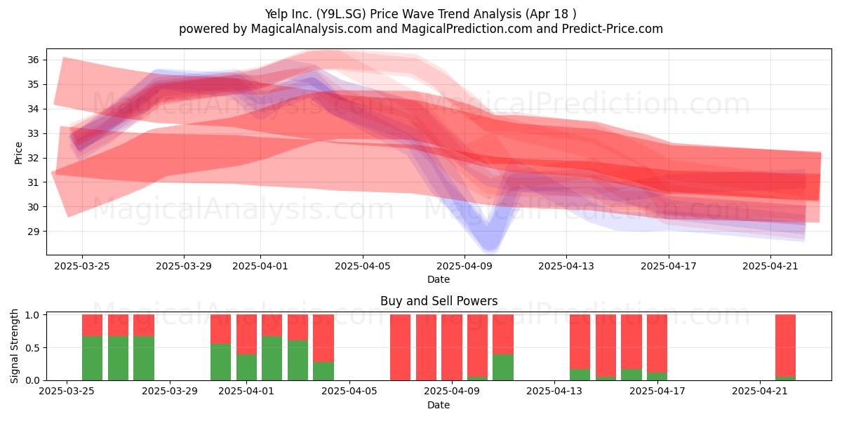  Yelp Inc. (Y9L.SG) Support and Resistance area (18 Apr) 
