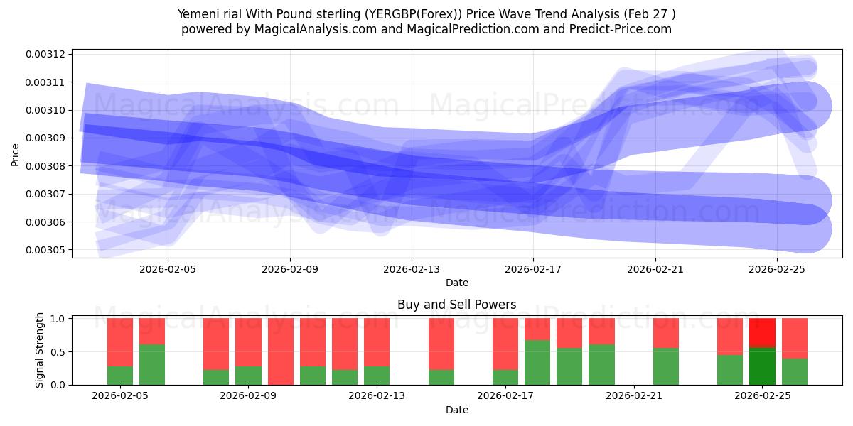  Rial yemenita con sterlina (YERGBP(Forex)) Support and Resistance area (26 Feb) 