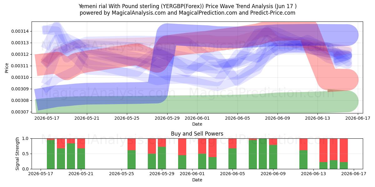  Йеменский риал к фунту стерлингов (YERGBP(Forex)) Support and Resistance area (16 Jun) 