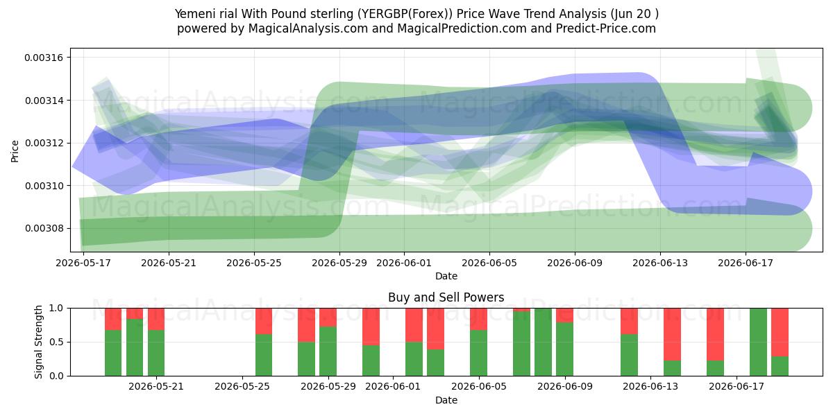  ریال یمن با پوند استرلینگ (YERGBP(Forex)) Support and Resistance area (19 Jun) 