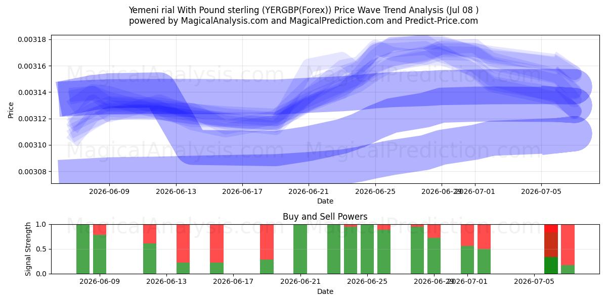  Jemenitische rial met pond sterling (YERGBP(Forex)) Support and Resistance area (07 Jul) 