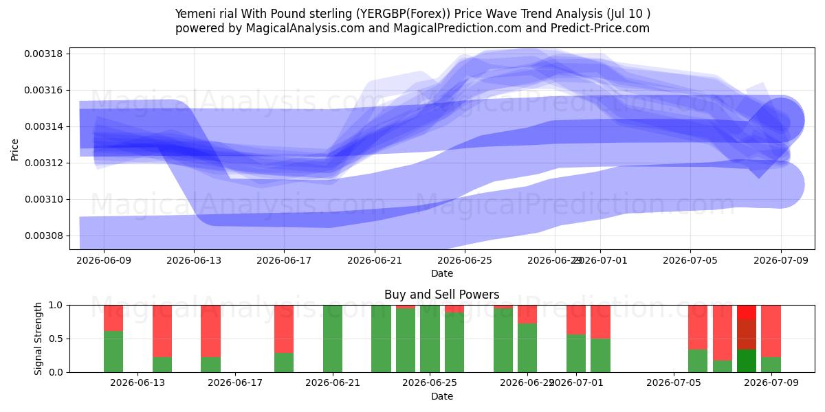  Yemeni rial With Pound sterling (YERGBP(Forex)) Support and Resistance area (09 Jul) 