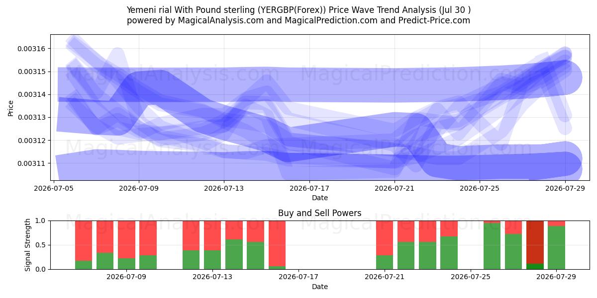  Yemeni rial With Pound sterling (YERGBP(Forex)) Support and Resistance area (29 Jul) 