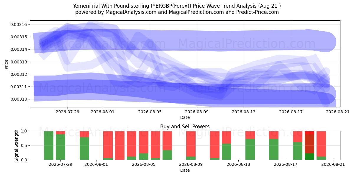  Rial yemení Con Libra esterlina (YERGBP(Forex)) Support and Resistance area (20 Aug) 