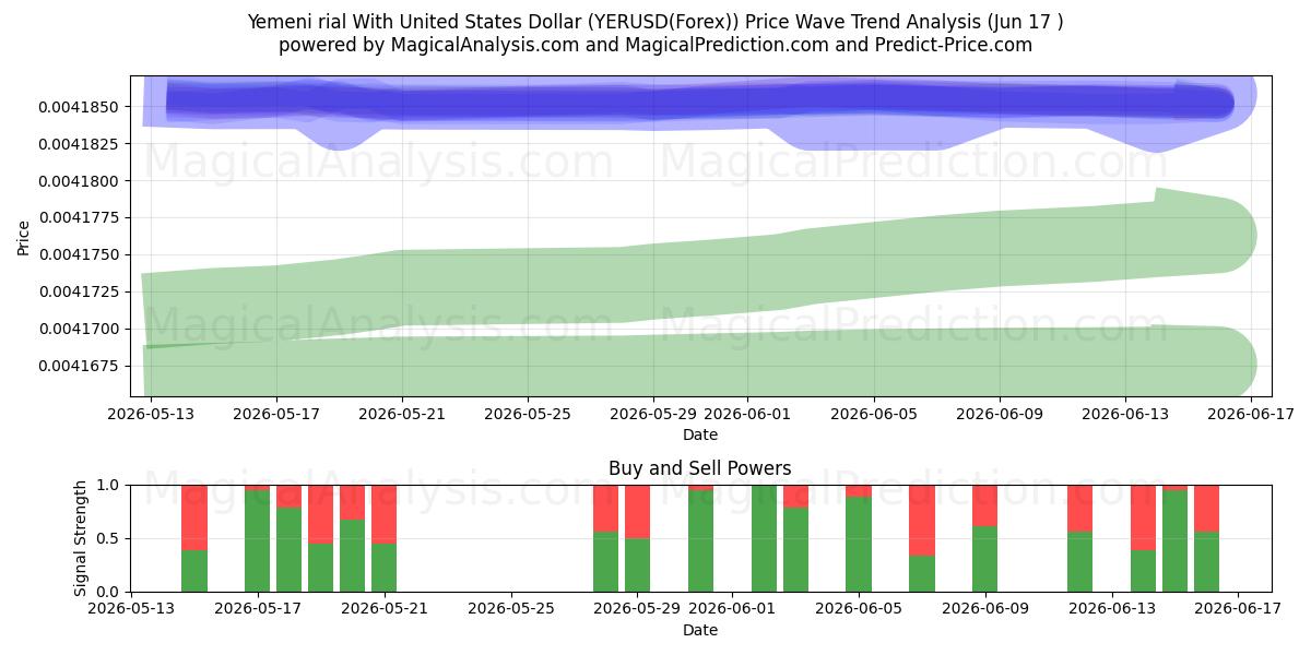  Jemenitischer Rial mit US-Dollar (YERUSD(Forex)) Support and Resistance area (07 Jun) 