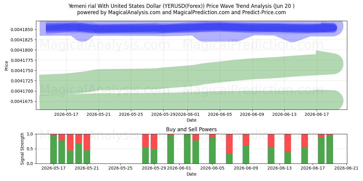  Rial yéménite avec dollar américain (YERUSD(Forex)) Support and Resistance area (16 Jun) 