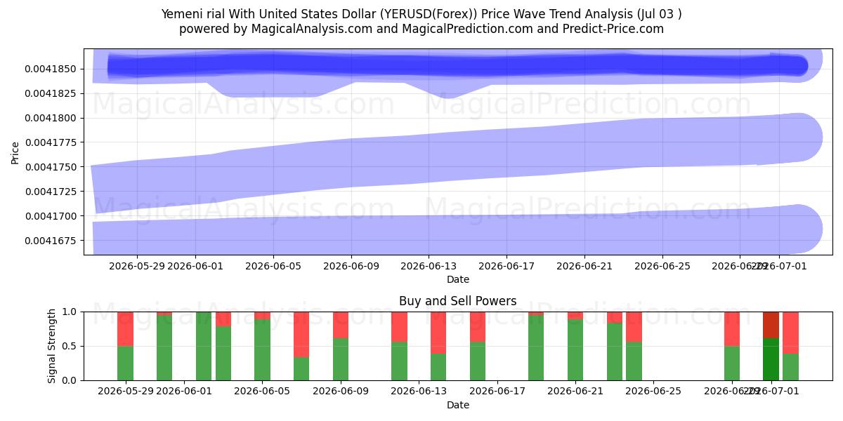  Jemenitischer Rial mit US-Dollar (YERUSD(Forex)) Support and Resistance area (02 Jul) 