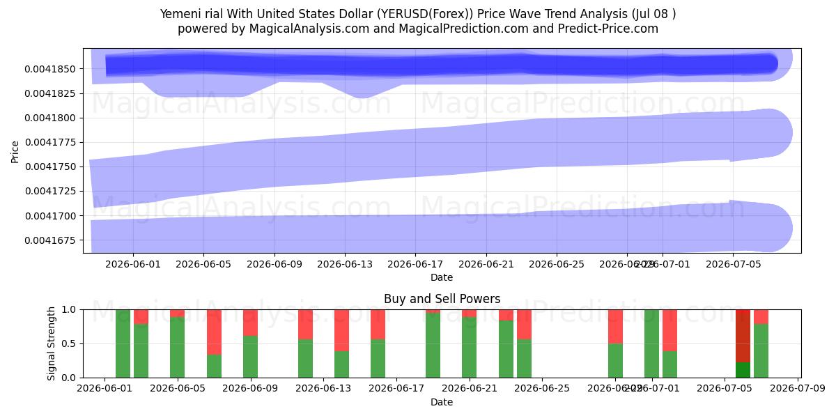  Yemeni rial With United States Dollar (YERUSD(Forex)) Support and Resistance area (07 Jul) 