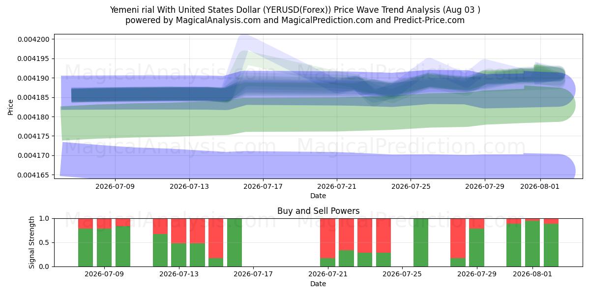  Rial yemenita con il dollaro degli Stati Uniti (YERUSD(Forex)) Support and Resistance area (02 Aug) 