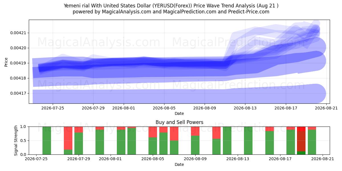  Yemeni rial With United States Dollar (YERUSD(Forex)) Support and Resistance area (19 Aug) 