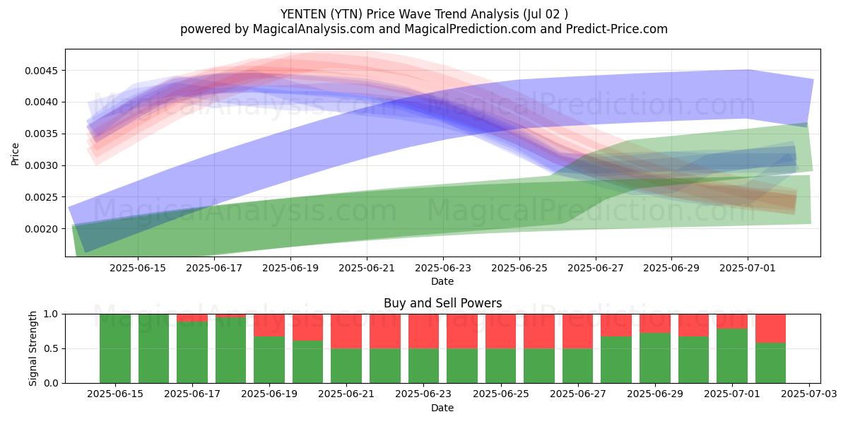  YENTEN (YTN) Support and Resistance area (01 Jul) 