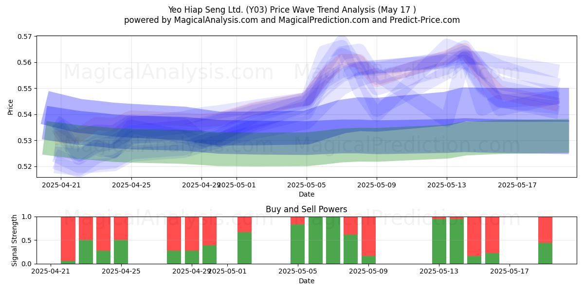  Yeo Hiap Seng Ltd. (Y03) Support and Resistance area (17 May) 