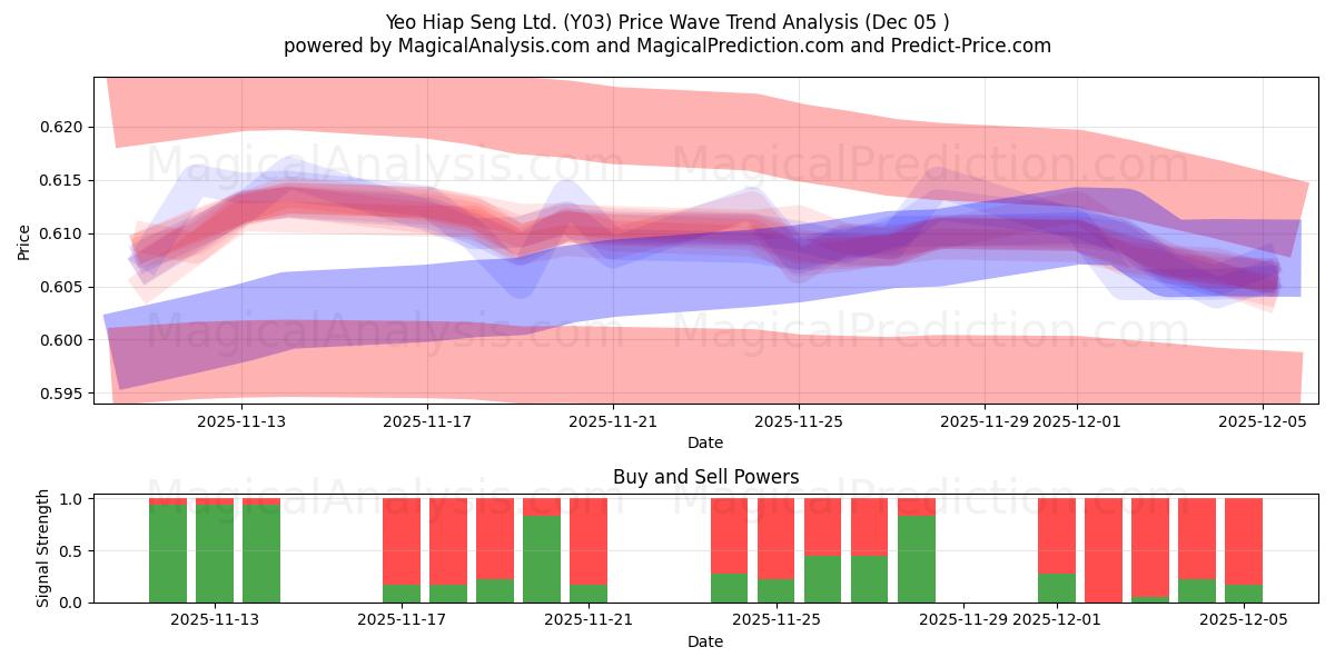  Yeo Hiap Seng Ltd. (Y03) Support and Resistance area (04 Dec) 