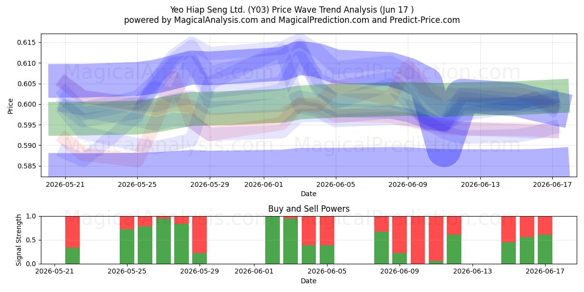  Yeo Hiap Seng Ltd. (Y03) Support and Resistance area (10 Jun) 