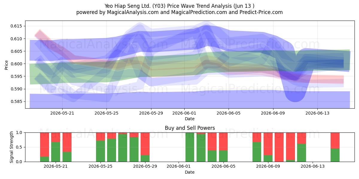  Yeo Hiap Seng Ltd. (Y03) Support and Resistance area (11 Jun) 