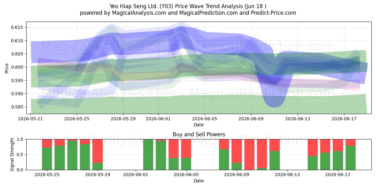  Yeo Hiap Seng Ltd. (Y03) Support and Resistance area (17 Jun) 