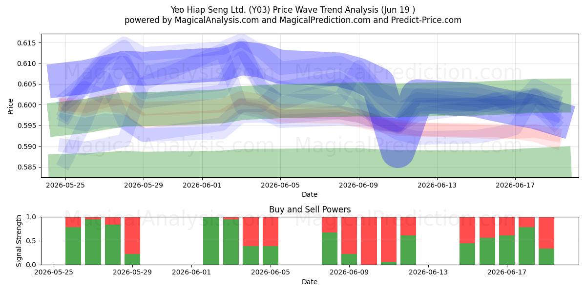  Yeo Hiap Seng Ltd. (Y03) Support and Resistance area (18 Jun) 
