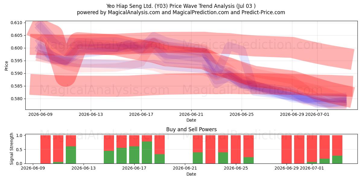  Yeo Hiap Seng Ltd. (Y03) Support and Resistance area (02 Jul) 