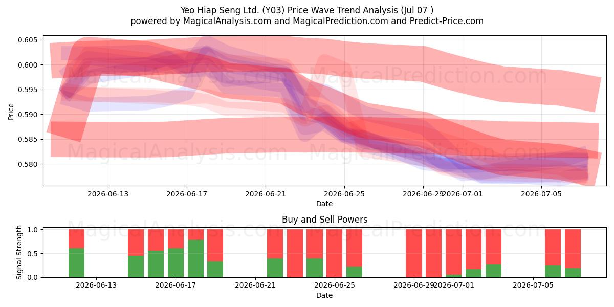  Yeo Hiap Seng Ltd. (Y03) Support and Resistance area (06 Jul) 