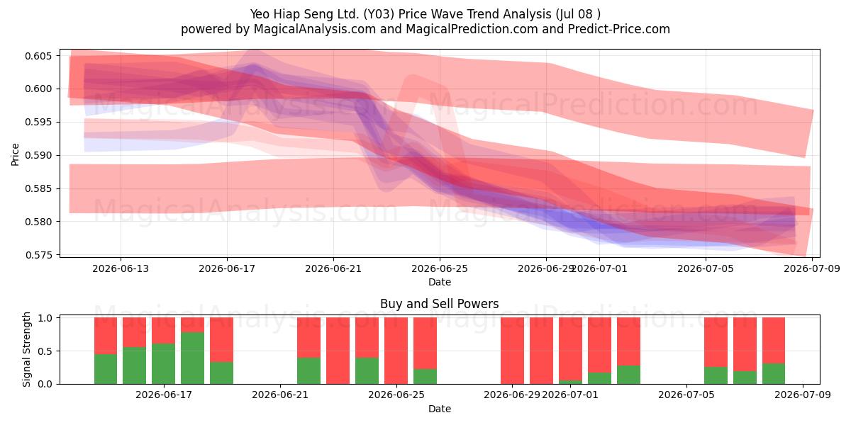  Yeo Hiap Seng Ltd. (Y03) Support and Resistance area (07 Jul) 