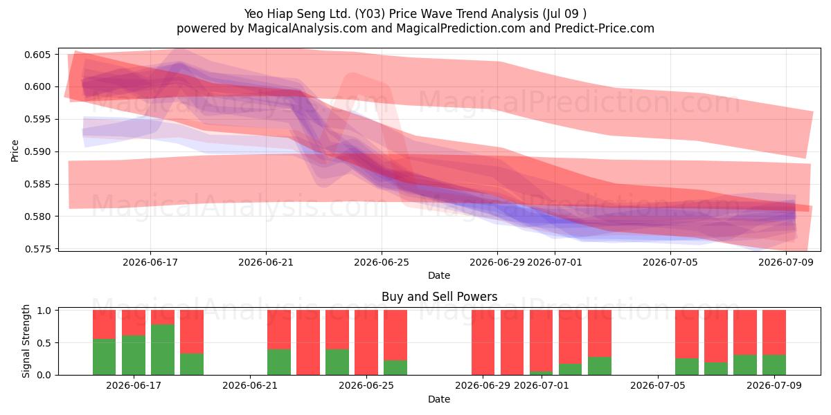  Yeo Hiap Seng Ltd. (Y03) Support and Resistance area (08 Jul) 