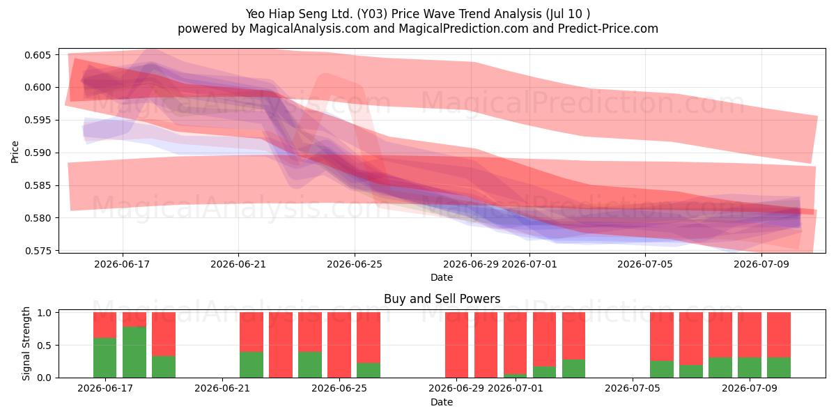  Yeo Hiap Seng Ltd. (Y03) Support and Resistance area (09 Jul) 