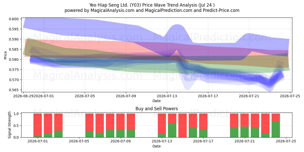  Yeo Hiap Seng Ltd. (Y03) Support and Resistance area (23 Jul) 