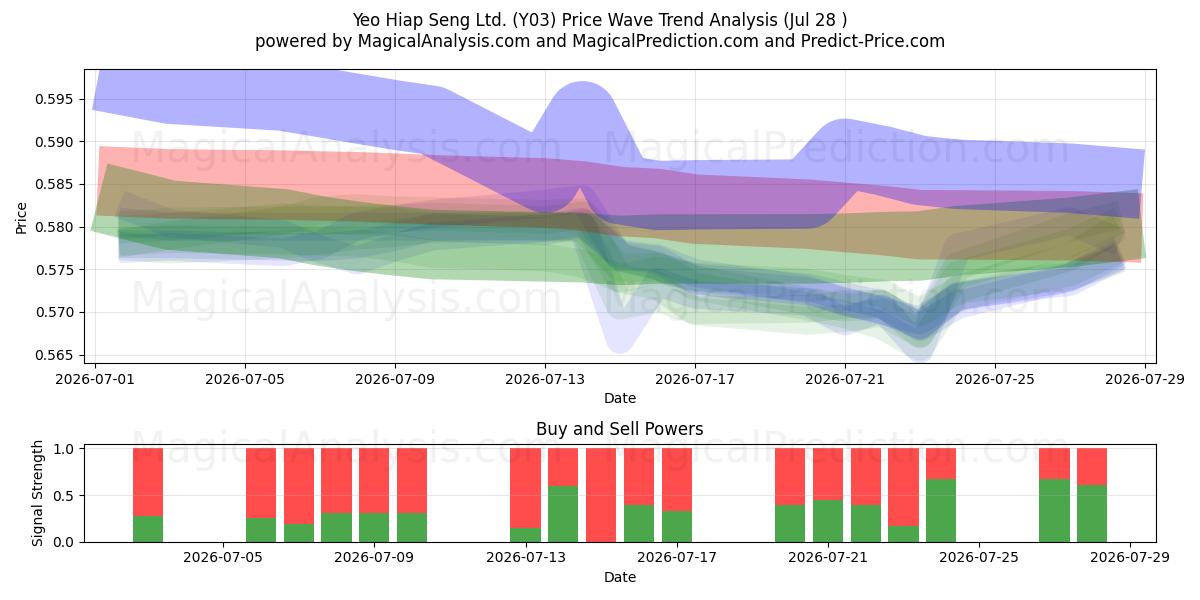  Yeo Hiap Seng Ltd. (Y03) Support and Resistance area (27 Jul) 