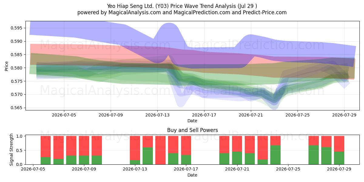  Yeo Hiap Seng Ltd. (Y03) Support and Resistance area (28 Jul) 