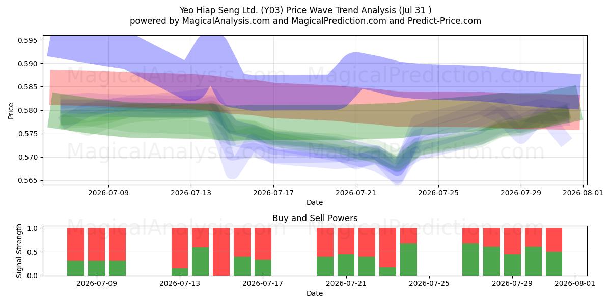  Yeo Hiap Seng Ltd. (Y03) Support and Resistance area (29 Jul) 