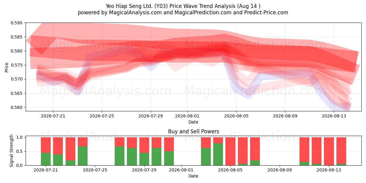  Yeo Hiap Seng Ltd. (Y03) Support and Resistance area (13 Aug) 