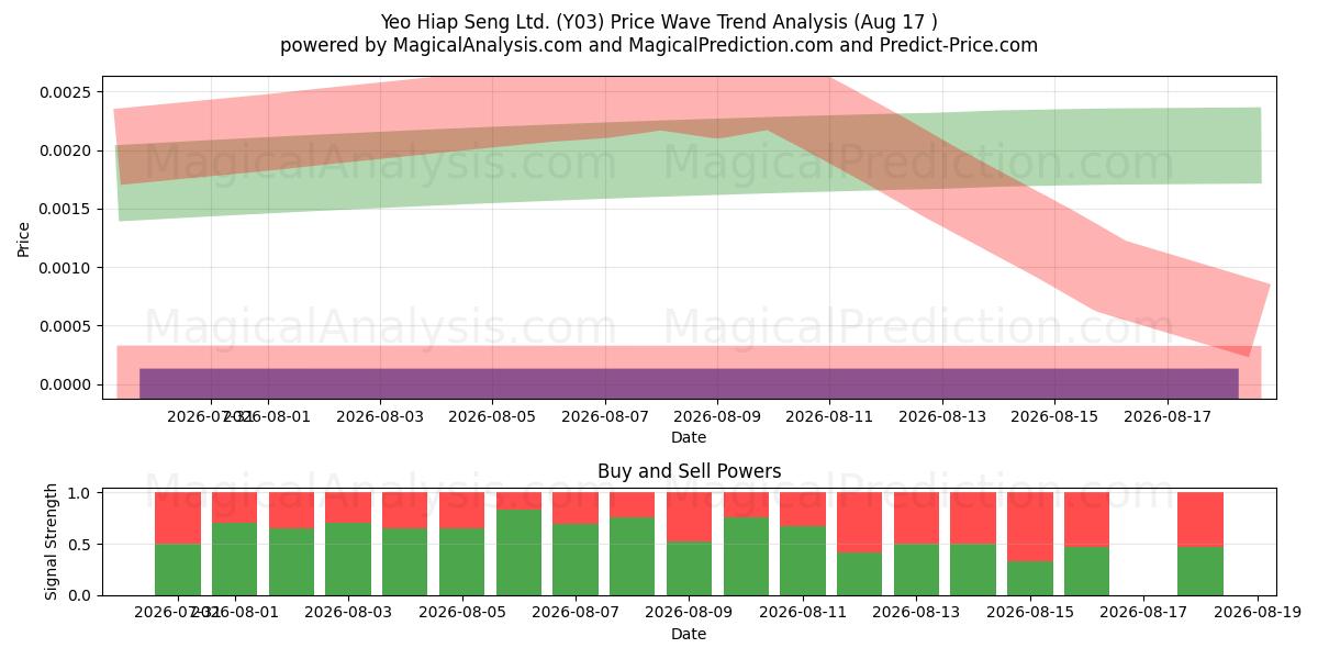  Yeo Hiap Seng Ltd. (Y03) Support and Resistance area (14 Aug) 