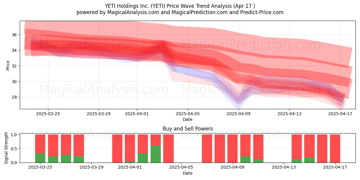  YETI Holdings Inc. (YETI) Support and Resistance area (17 Apr) 