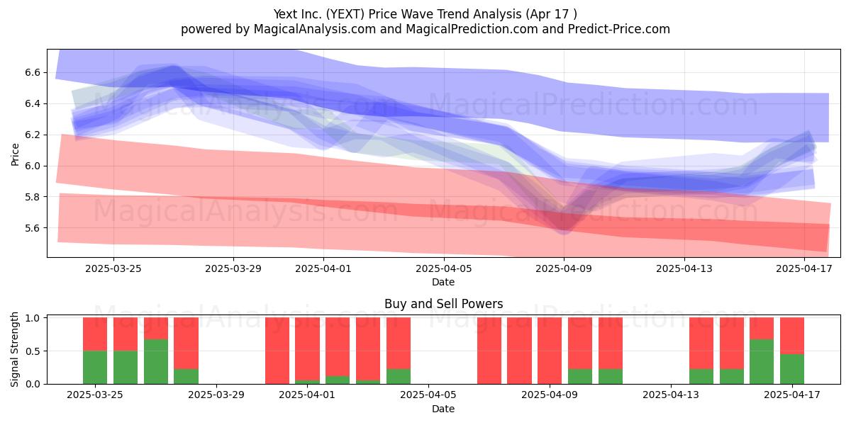  Yext Inc. (YEXT) Support and Resistance area (17 Apr) 